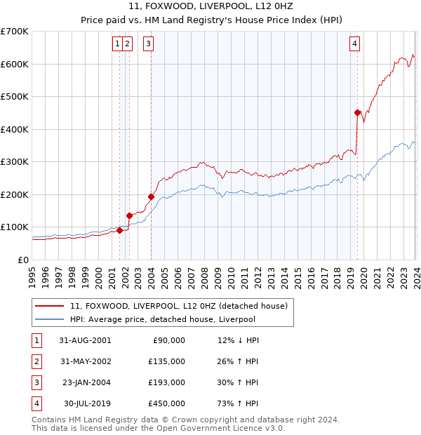 11, FOXWOOD, LIVERPOOL, L12 0HZ: Price paid vs HM Land Registry's House Price Index