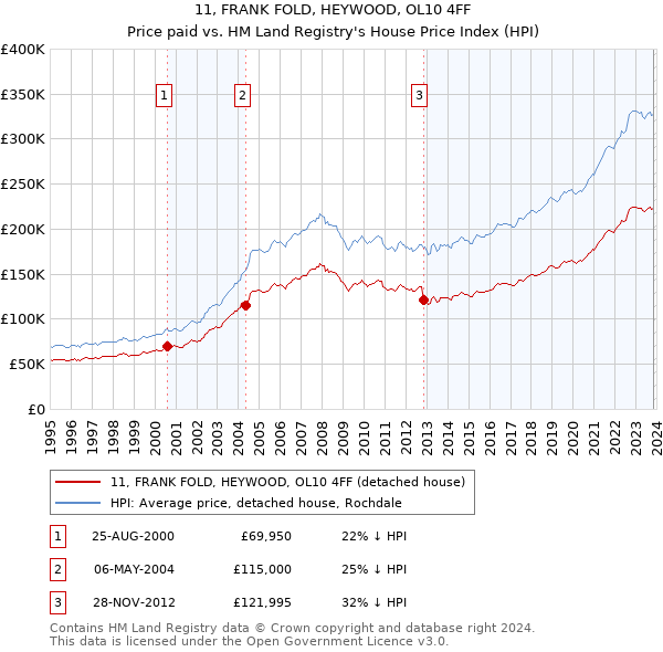 11, FRANK FOLD, HEYWOOD, OL10 4FF: Price paid vs HM Land Registry's House Price Index