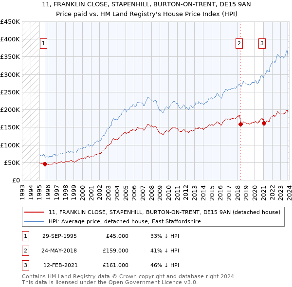 11, FRANKLIN CLOSE, STAPENHILL, BURTON-ON-TRENT, DE15 9AN: Price paid vs HM Land Registry's House Price Index