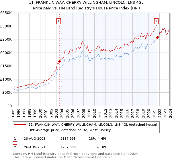 11, FRANKLIN WAY, CHERRY WILLINGHAM, LINCOLN, LN3 4GL: Price paid vs HM Land Registry's House Price Index