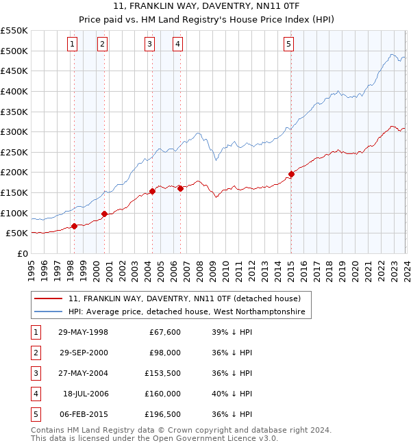 11, FRANKLIN WAY, DAVENTRY, NN11 0TF: Price paid vs HM Land Registry's House Price Index