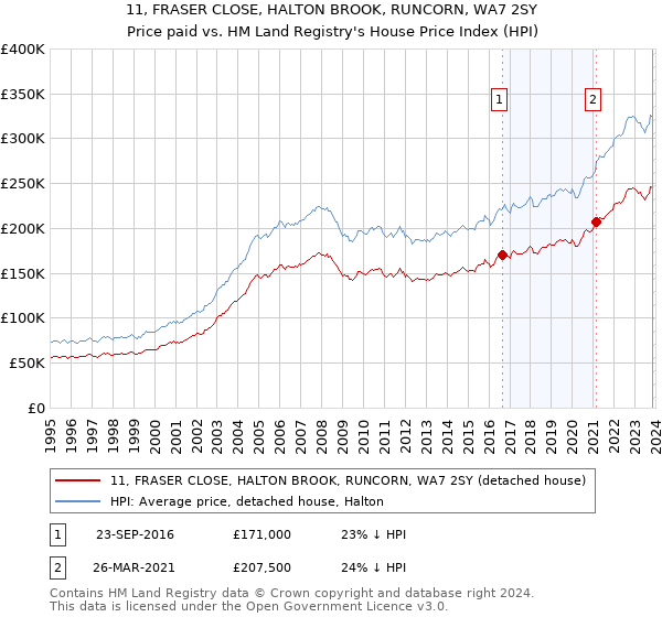 11, FRASER CLOSE, HALTON BROOK, RUNCORN, WA7 2SY: Price paid vs HM Land Registry's House Price Index