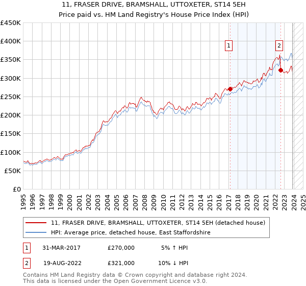 11, FRASER DRIVE, BRAMSHALL, UTTOXETER, ST14 5EH: Price paid vs HM Land Registry's House Price Index