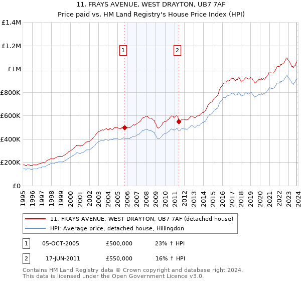11, FRAYS AVENUE, WEST DRAYTON, UB7 7AF: Price paid vs HM Land Registry's House Price Index