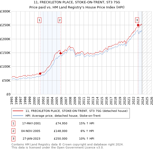 11, FRECKLETON PLACE, STOKE-ON-TRENT, ST3 7SG: Price paid vs HM Land Registry's House Price Index