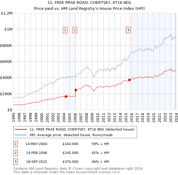 11, FREE PRAE ROAD, CHERTSEY, KT16 8EG: Price paid vs HM Land Registry's House Price Index