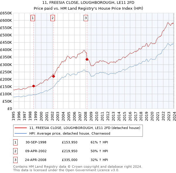 11, FREESIA CLOSE, LOUGHBOROUGH, LE11 2FD: Price paid vs HM Land Registry's House Price Index