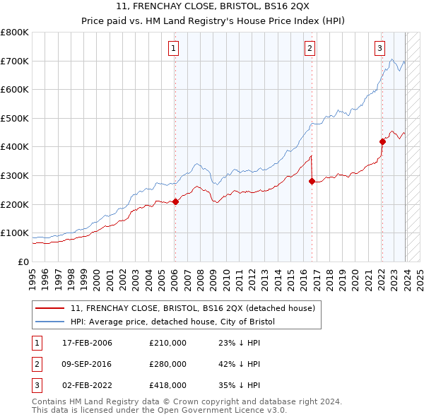 11, FRENCHAY CLOSE, BRISTOL, BS16 2QX: Price paid vs HM Land Registry's House Price Index