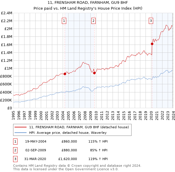 11, FRENSHAM ROAD, FARNHAM, GU9 8HF: Price paid vs HM Land Registry's House Price Index