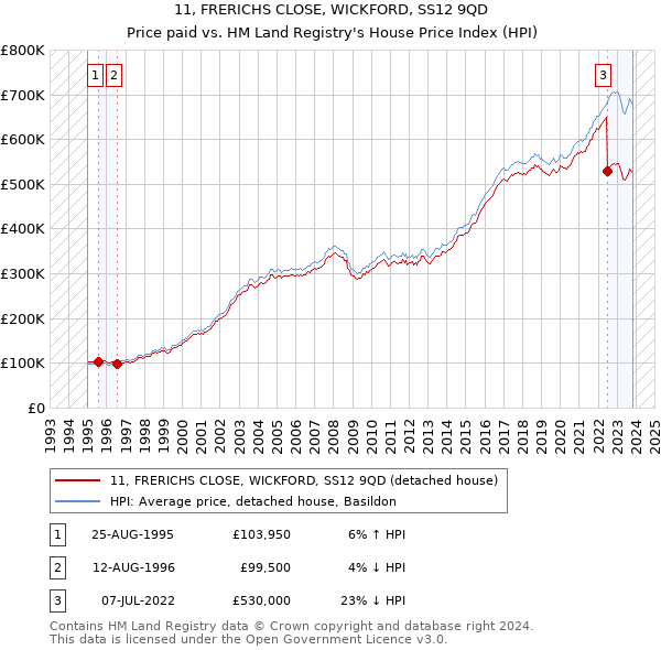 11, FRERICHS CLOSE, WICKFORD, SS12 9QD: Price paid vs HM Land Registry's House Price Index