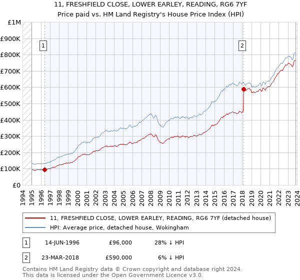 11, FRESHFIELD CLOSE, LOWER EARLEY, READING, RG6 7YF: Price paid vs HM Land Registry's House Price Index