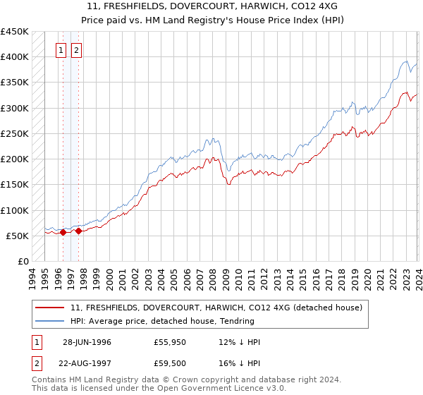 11, FRESHFIELDS, DOVERCOURT, HARWICH, CO12 4XG: Price paid vs HM Land Registry's House Price Index