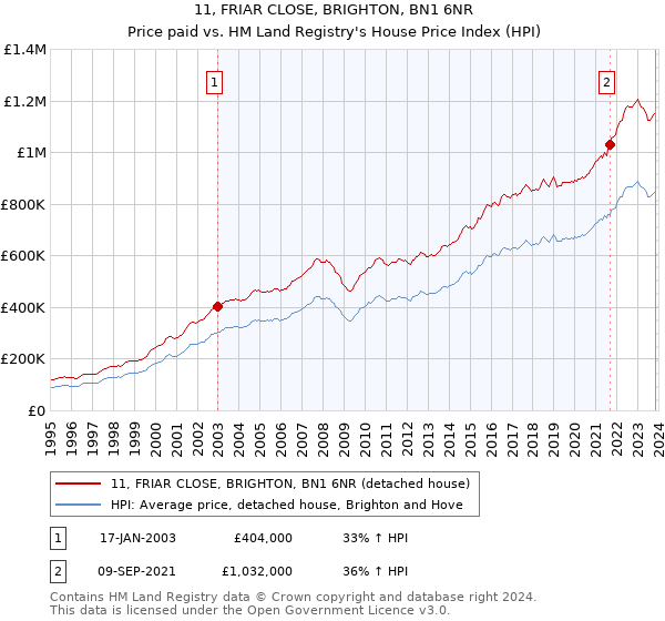 11, FRIAR CLOSE, BRIGHTON, BN1 6NR: Price paid vs HM Land Registry's House Price Index
