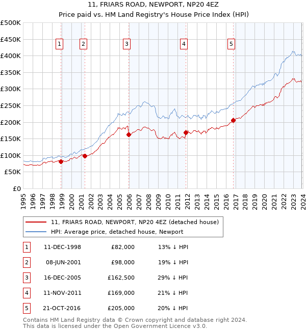 11, FRIARS ROAD, NEWPORT, NP20 4EZ: Price paid vs HM Land Registry's House Price Index