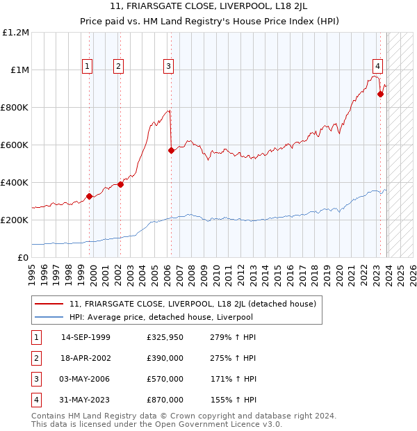 11, FRIARSGATE CLOSE, LIVERPOOL, L18 2JL: Price paid vs HM Land Registry's House Price Index