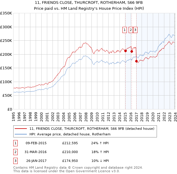 11, FRIENDS CLOSE, THURCROFT, ROTHERHAM, S66 9FB: Price paid vs HM Land Registry's House Price Index