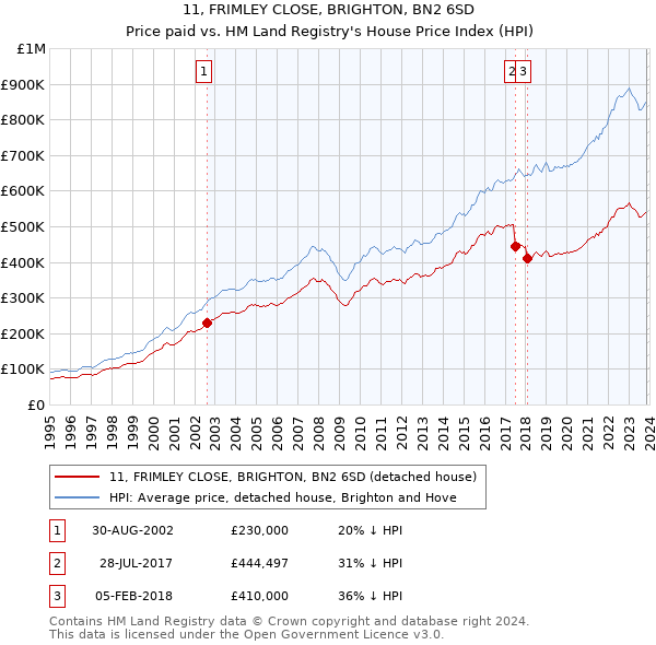 11, FRIMLEY CLOSE, BRIGHTON, BN2 6SD: Price paid vs HM Land Registry's House Price Index