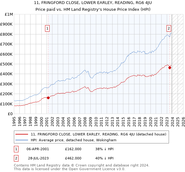 11, FRINGFORD CLOSE, LOWER EARLEY, READING, RG6 4JU: Price paid vs HM Land Registry's House Price Index