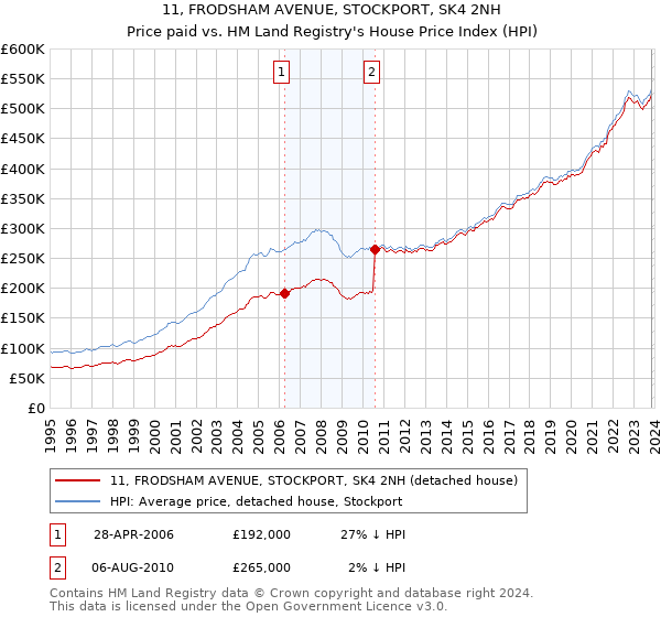 11, FRODSHAM AVENUE, STOCKPORT, SK4 2NH: Price paid vs HM Land Registry's House Price Index
