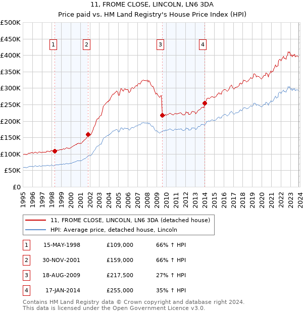 11, FROME CLOSE, LINCOLN, LN6 3DA: Price paid vs HM Land Registry's House Price Index