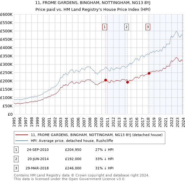 11, FROME GARDENS, BINGHAM, NOTTINGHAM, NG13 8YJ: Price paid vs HM Land Registry's House Price Index