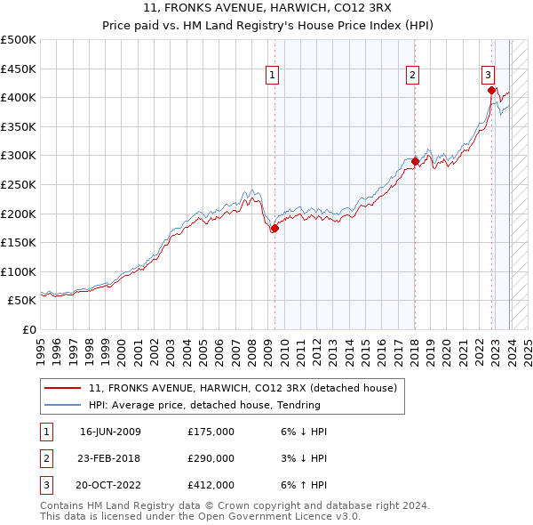 11, FRONKS AVENUE, HARWICH, CO12 3RX: Price paid vs HM Land Registry's House Price Index