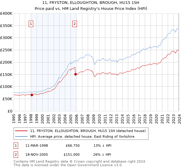 11, FRYSTON, ELLOUGHTON, BROUGH, HU15 1SH: Price paid vs HM Land Registry's House Price Index