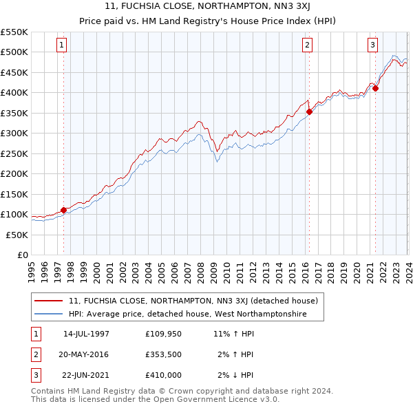11, FUCHSIA CLOSE, NORTHAMPTON, NN3 3XJ: Price paid vs HM Land Registry's House Price Index
