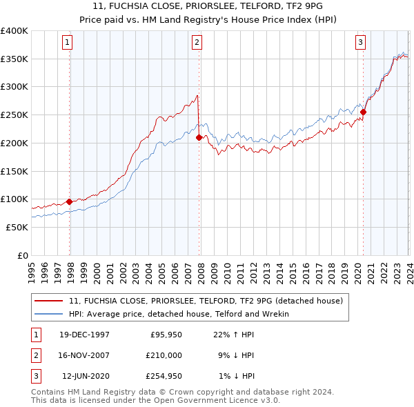 11, FUCHSIA CLOSE, PRIORSLEE, TELFORD, TF2 9PG: Price paid vs HM Land Registry's House Price Index