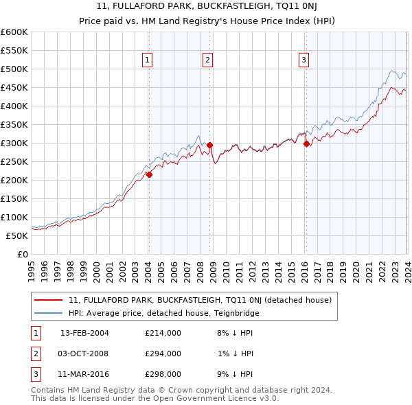 11, FULLAFORD PARK, BUCKFASTLEIGH, TQ11 0NJ: Price paid vs HM Land Registry's House Price Index