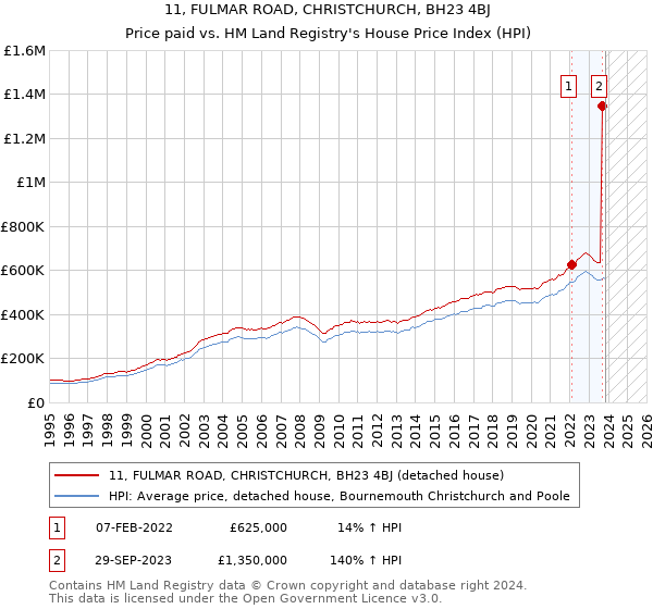 11, FULMAR ROAD, CHRISTCHURCH, BH23 4BJ: Price paid vs HM Land Registry's House Price Index