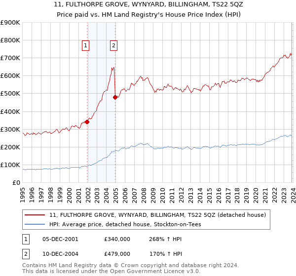 11, FULTHORPE GROVE, WYNYARD, BILLINGHAM, TS22 5QZ: Price paid vs HM Land Registry's House Price Index