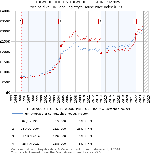 11, FULWOOD HEIGHTS, FULWOOD, PRESTON, PR2 9AW: Price paid vs HM Land Registry's House Price Index