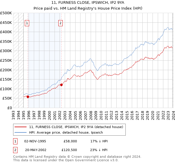 11, FURNESS CLOSE, IPSWICH, IP2 9YA: Price paid vs HM Land Registry's House Price Index