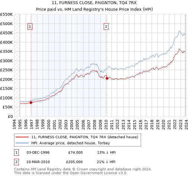 11, FURNESS CLOSE, PAIGNTON, TQ4 7RX: Price paid vs HM Land Registry's House Price Index