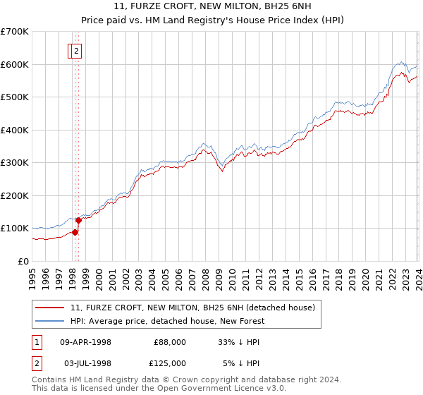 11, FURZE CROFT, NEW MILTON, BH25 6NH: Price paid vs HM Land Registry's House Price Index