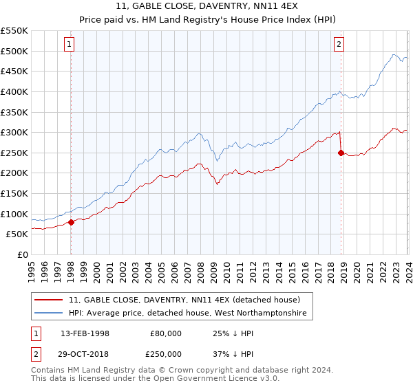 11, GABLE CLOSE, DAVENTRY, NN11 4EX: Price paid vs HM Land Registry's House Price Index