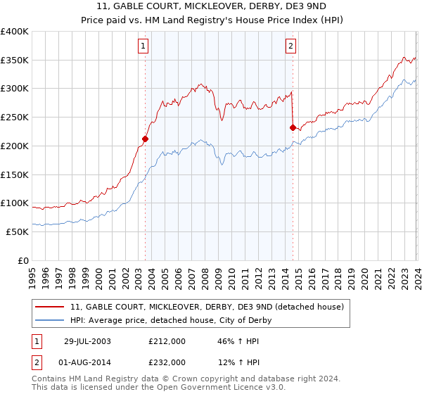 11, GABLE COURT, MICKLEOVER, DERBY, DE3 9ND: Price paid vs HM Land Registry's House Price Index