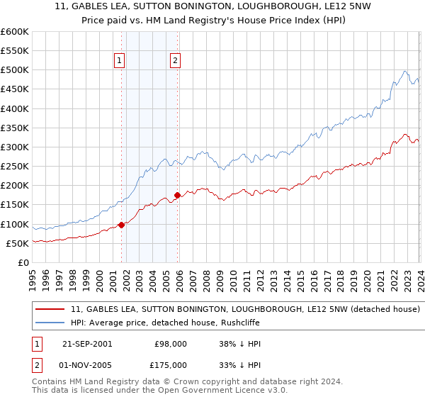 11, GABLES LEA, SUTTON BONINGTON, LOUGHBOROUGH, LE12 5NW: Price paid vs HM Land Registry's House Price Index