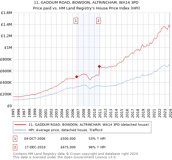 11, GADDUM ROAD, BOWDON, ALTRINCHAM, WA14 3PD: Price paid vs HM Land Registry's House Price Index
