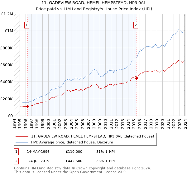 11, GADEVIEW ROAD, HEMEL HEMPSTEAD, HP3 0AL: Price paid vs HM Land Registry's House Price Index
