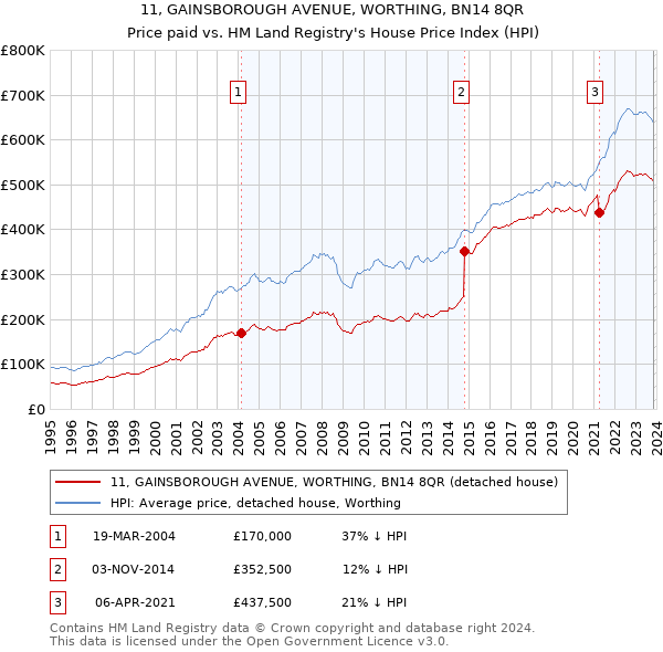 11, GAINSBOROUGH AVENUE, WORTHING, BN14 8QR: Price paid vs HM Land Registry's House Price Index