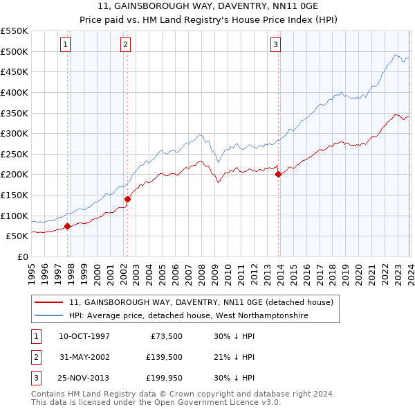11, GAINSBOROUGH WAY, DAVENTRY, NN11 0GE: Price paid vs HM Land Registry's House Price Index