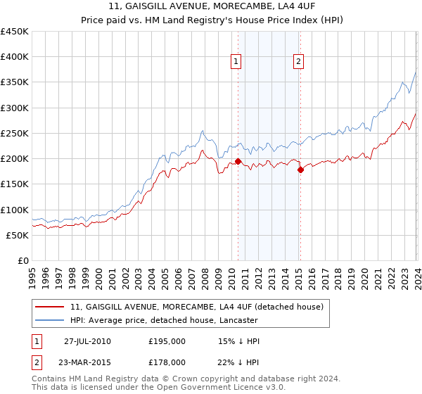 11, GAISGILL AVENUE, MORECAMBE, LA4 4UF: Price paid vs HM Land Registry's House Price Index
