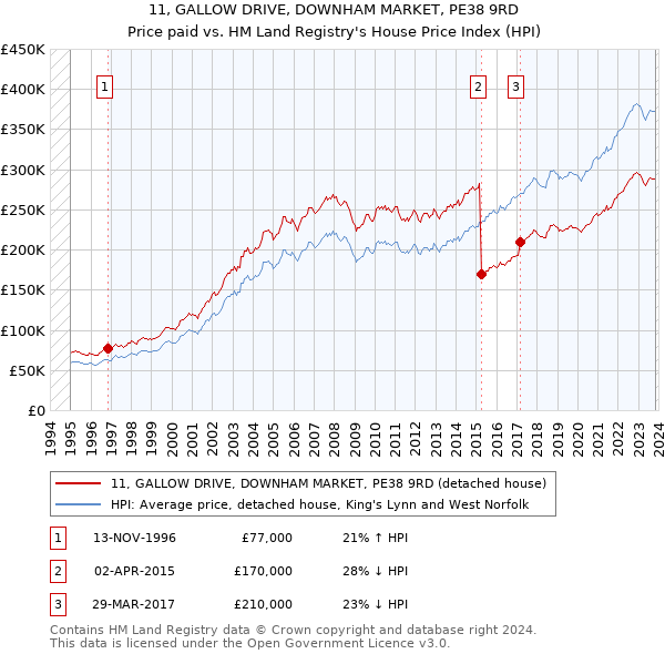 11, GALLOW DRIVE, DOWNHAM MARKET, PE38 9RD: Price paid vs HM Land Registry's House Price Index
