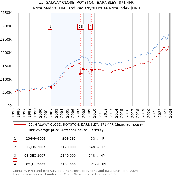 11, GALWAY CLOSE, ROYSTON, BARNSLEY, S71 4FR: Price paid vs HM Land Registry's House Price Index