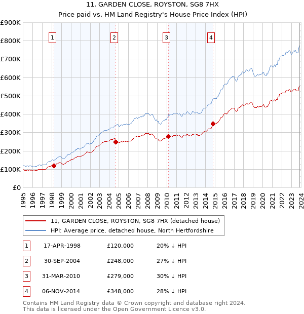 11, GARDEN CLOSE, ROYSTON, SG8 7HX: Price paid vs HM Land Registry's House Price Index