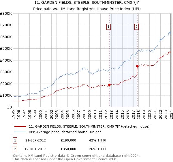 11, GARDEN FIELDS, STEEPLE, SOUTHMINSTER, CM0 7JY: Price paid vs HM Land Registry's House Price Index