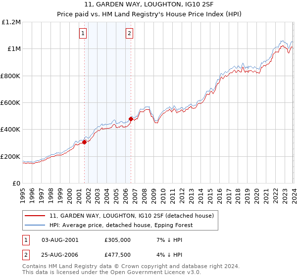 11, GARDEN WAY, LOUGHTON, IG10 2SF: Price paid vs HM Land Registry's House Price Index