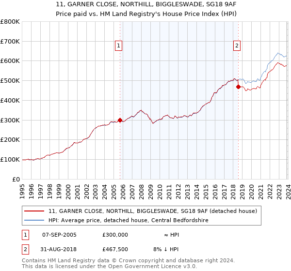 11, GARNER CLOSE, NORTHILL, BIGGLESWADE, SG18 9AF: Price paid vs HM Land Registry's House Price Index
